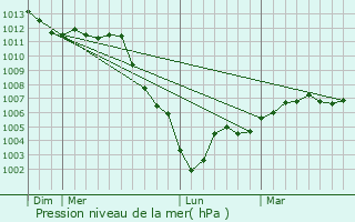 Graphe de la pression atmosphrique prvue pour Villepreux