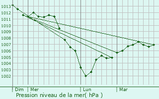 Graphe de la pression atmosphrique prvue pour La Celle-Saint-Cloud