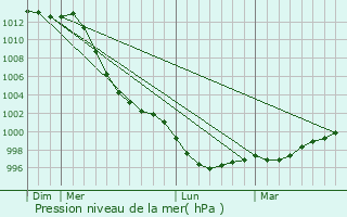 Graphe de la pression atmosphrique prvue pour Brennilis