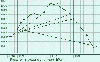 Graphe de la pression atmosphrique prvue pour Niergnies