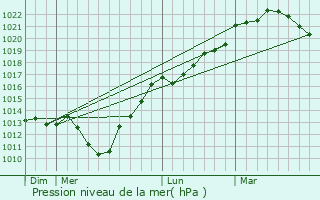 Graphe de la pression atmosphrique prvue pour Lintot
