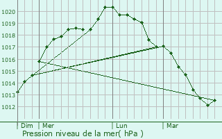 Graphe de la pression atmosphrique prvue pour Duclair