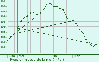 Graphe de la pression atmosphrique prvue pour Maromme