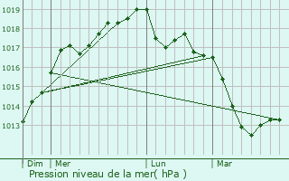 Graphe de la pression atmosphrique prvue pour Barneville-Carteret