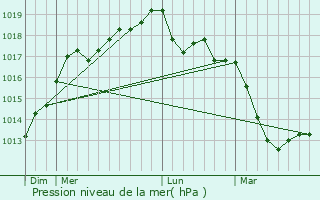 Graphe de la pression atmosphrique prvue pour Saint-Nicolas-de-Pierrepont