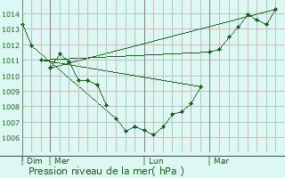 Graphe de la pression atmosphrique prvue pour Prcign