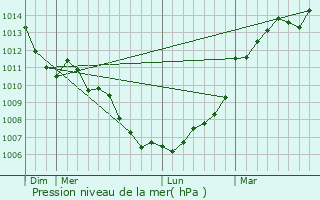 Graphe de la pression atmosphrique prvue pour Pinc