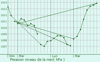 Graphe de la pression atmosphrique prvue pour Glannes