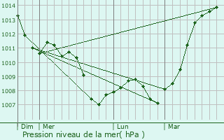 Graphe de la pression atmosphrique prvue pour Couvrot
