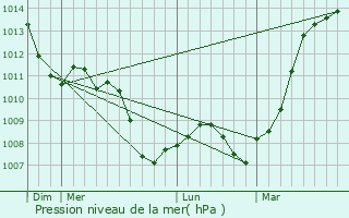 Graphe de la pression atmosphrique prvue pour Merlaut