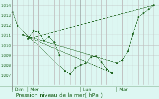 Graphe de la pression atmosphrique prvue pour Heiltz-le-Maurupt