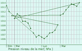 Graphe de la pression atmosphrique prvue pour Pirmil