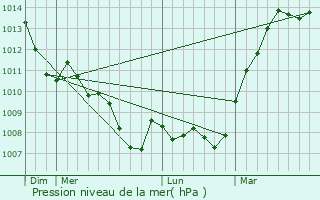 Graphe de la pression atmosphrique prvue pour Varennes-Changy