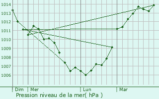 Graphe de la pression atmosphrique prvue pour Brains-sur-Ge