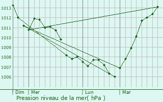 Graphe de la pression atmosphrique prvue pour cuvilly