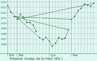Graphe de la pression atmosphrique prvue pour Lamnay