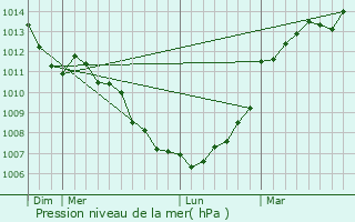 Graphe de la pression atmosphrique prvue pour Jublains
