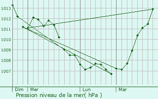 Graphe de la pression atmosphrique prvue pour Quiry-la-Motte