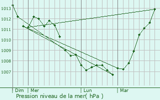 Graphe de la pression atmosphrique prvue pour Oppy