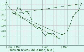 Graphe de la pression atmosphrique prvue pour Hendecourt-ls-Ransart
