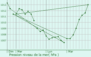 Graphe de la pression atmosphrique prvue pour curie