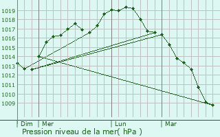 Graphe de la pression atmosphrique prvue pour Ternat