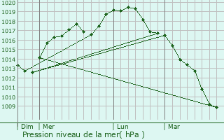 Graphe de la pression atmosphrique prvue pour Gooik