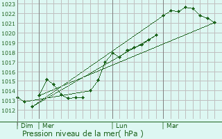 Graphe de la pression atmosphrique prvue pour Sainte-Marie-du-Bois