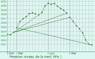 Graphe de la pression atmosphrique prvue pour Dehries