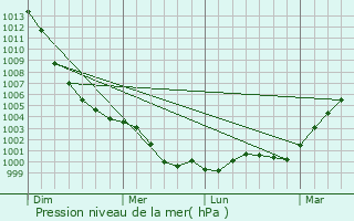 Graphe de la pression atmosphrique prvue pour Bonhill