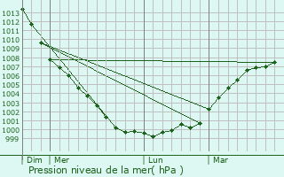 Graphe de la pression atmosphrique prvue pour Stevenston