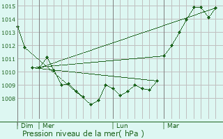 Graphe de la pression atmosphrique prvue pour Saint-Florent-sur-Cher