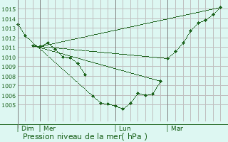 Graphe de la pression atmosphrique prvue pour Durtal