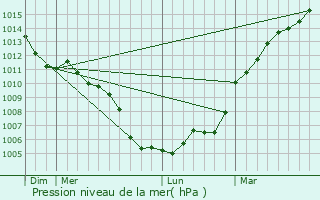 Graphe de la pression atmosphrique prvue pour couflant