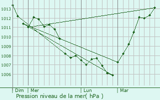 Graphe de la pression atmosphrique prvue pour Royaucourt