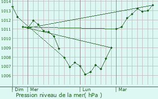 Graphe de la pression atmosphrique prvue pour Chass