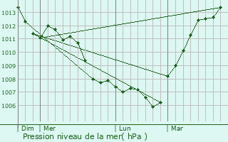 Graphe de la pression atmosphrique prvue pour Jouy-sous-Thelle