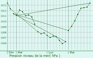 Graphe de la pression atmosphrique prvue pour Boutencourt