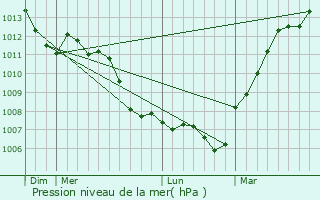 Graphe de la pression atmosphrique prvue pour Le Vauroux