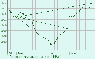Graphe de la pression atmosphrique prvue pour Mortain