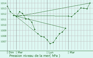 Graphe de la pression atmosphrique prvue pour Chrenc-le-Roussel