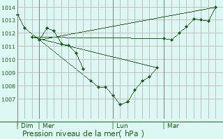 Graphe de la pression atmosphrique prvue pour Perriers-en-Beauficel