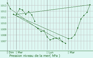 Graphe de la pression atmosphrique prvue pour Noyellette