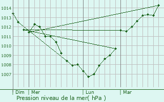 Graphe de la pression atmosphrique prvue pour Le Petit-Celland