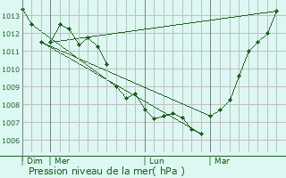 Graphe de la pression atmosphrique prvue pour Halloy