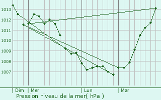 Graphe de la pression atmosphrique prvue pour Mingoval