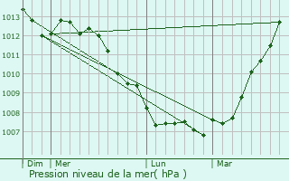 Graphe de la pression atmosphrique prvue pour Roquetoire
