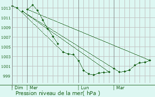 Graphe de la pression atmosphrique prvue pour Plumelec