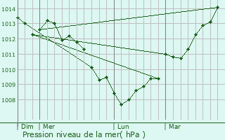 Graphe de la pression atmosphrique prvue pour Magneville