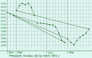Graphe de la pression atmosphrique prvue pour Clairton